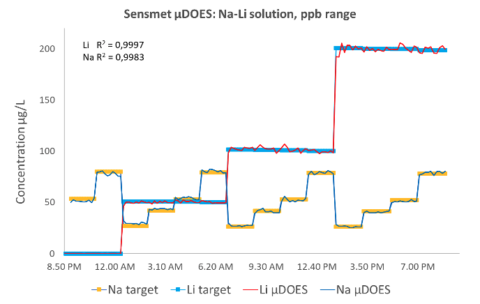 Diagram Sensmet µDOES® Na-Li solution, ppb range